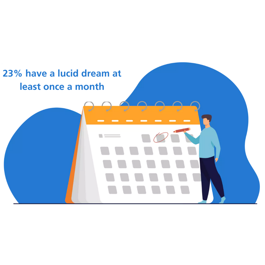 23% lucid dreaming